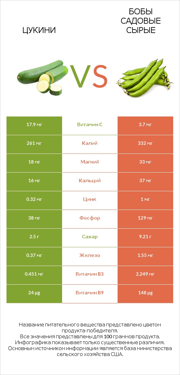 Цукини vs Бобы садовые сырые infographic
