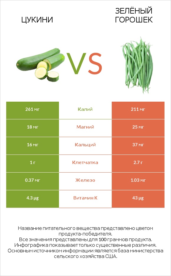 Цукини vs Зелёный горошек infographic