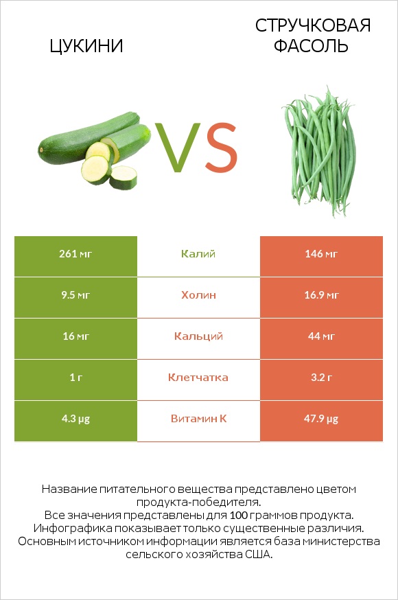 Цукини vs Стручковая фасоль infographic