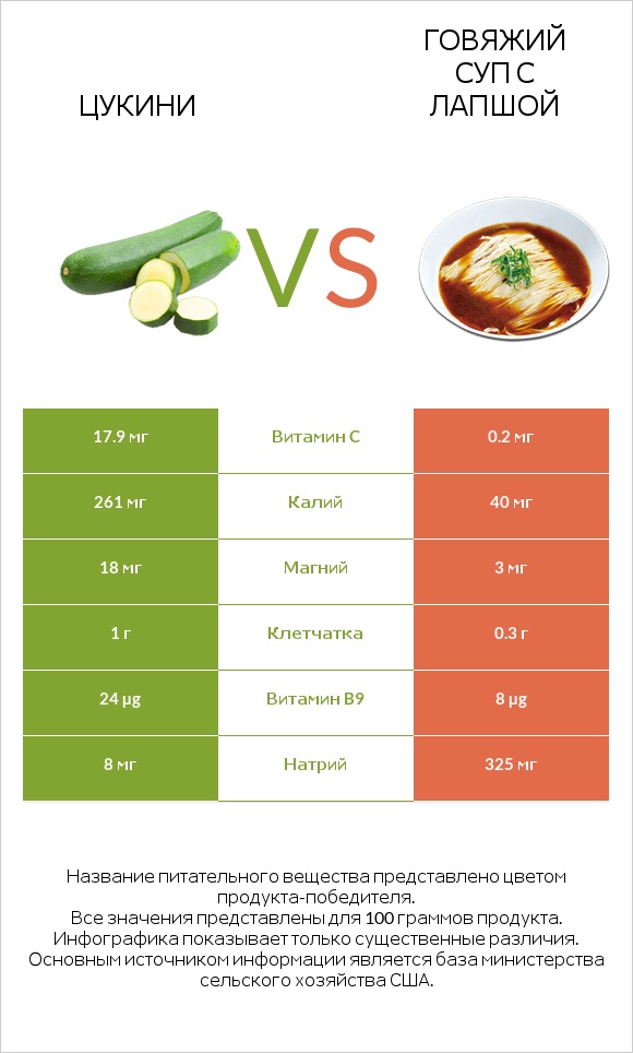 Цукини vs Говяжий суп с лапшой infographic