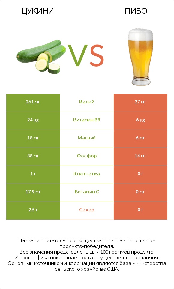 Цукини vs Пиво infographic