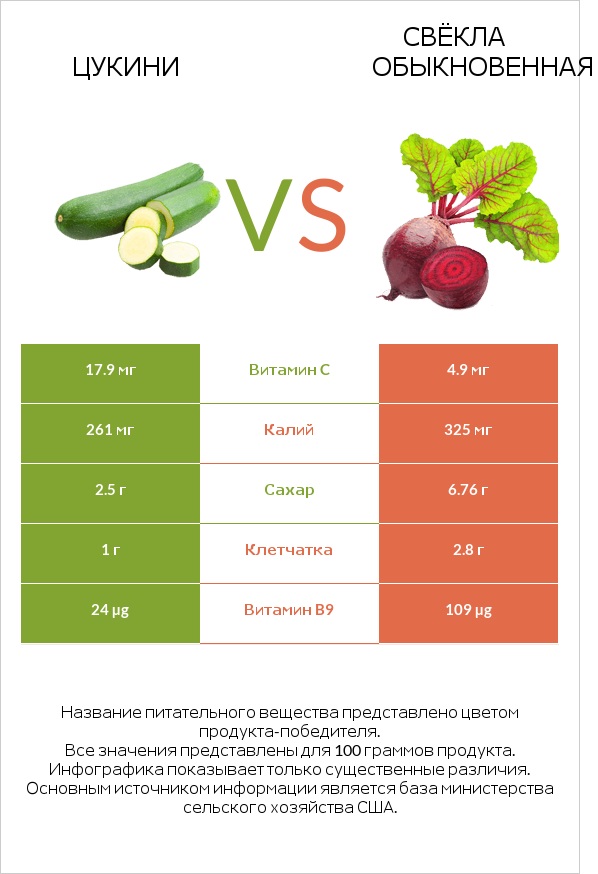 Цукини vs Свёкла обыкновенная infographic