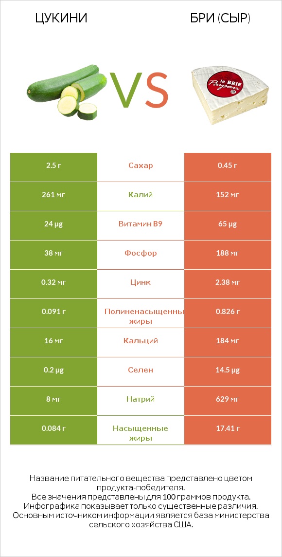 Цукини vs Бри (сыр) infographic