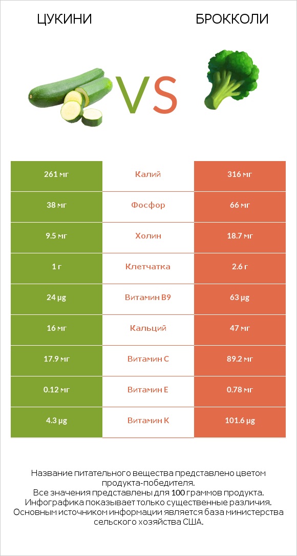 Цукини vs Брокколи infographic