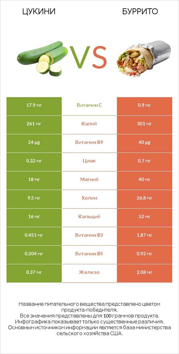 Цукини vs Буррито infographic