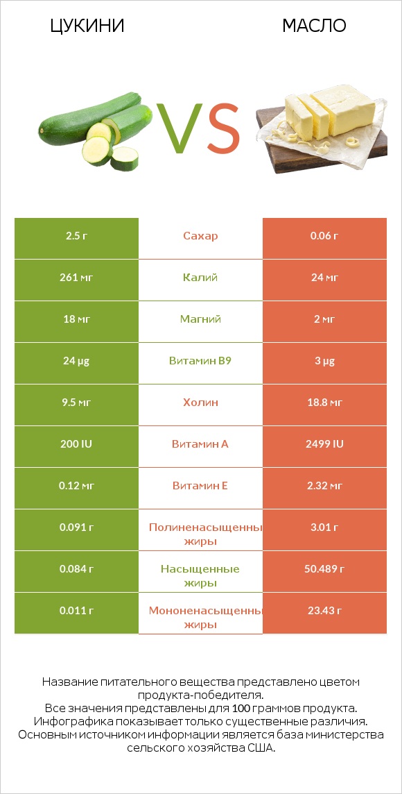 Цукини vs Масло infographic