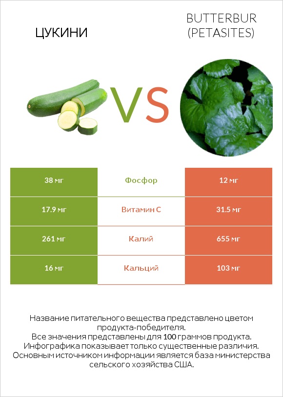 Цукини vs Butterbur infographic