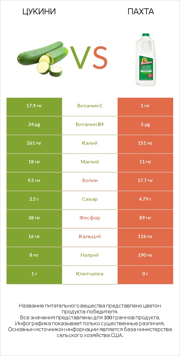 Цукини vs Пахта infographic