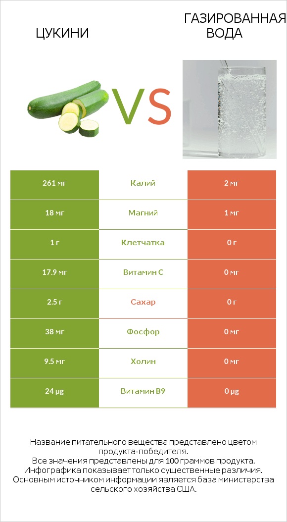 Цукини vs Газированная вода infographic