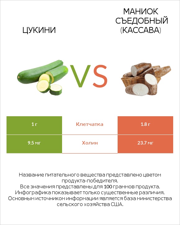 Цукини vs Маниок съедобный infographic