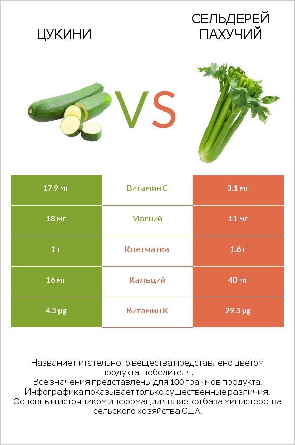 Цукини vs Сельдерей пахучий infographic