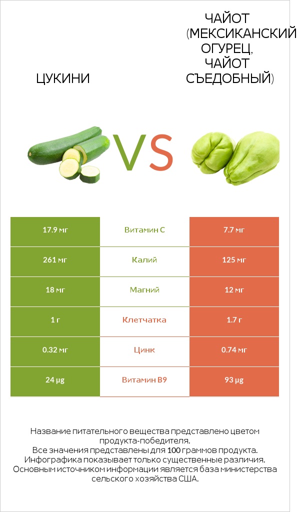 Цукини vs Чайот (мексиканский огурец, чайот съедобный)  infographic