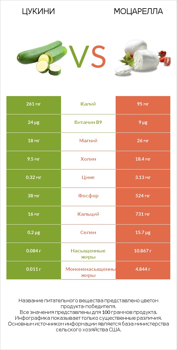 Цукини vs Моцарелла infographic