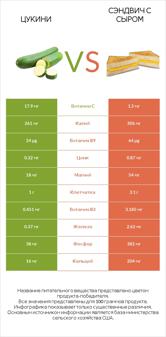 Цукини vs Сэндвич с сыром infographic