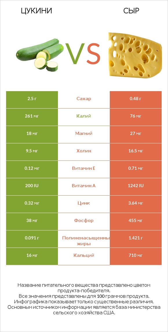 Цукини vs Сыр infographic