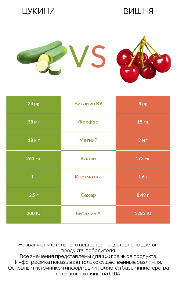 Цукини vs Вишня infographic