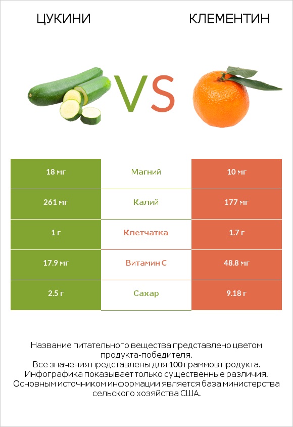 Цукини vs Клементин infographic