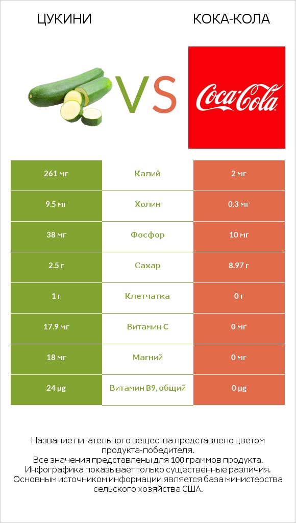 Цукини vs Кока-Кола infographic