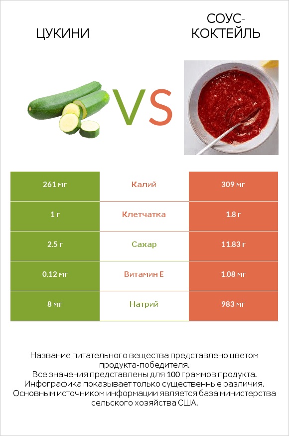 Цукини vs Соус-коктейль infographic