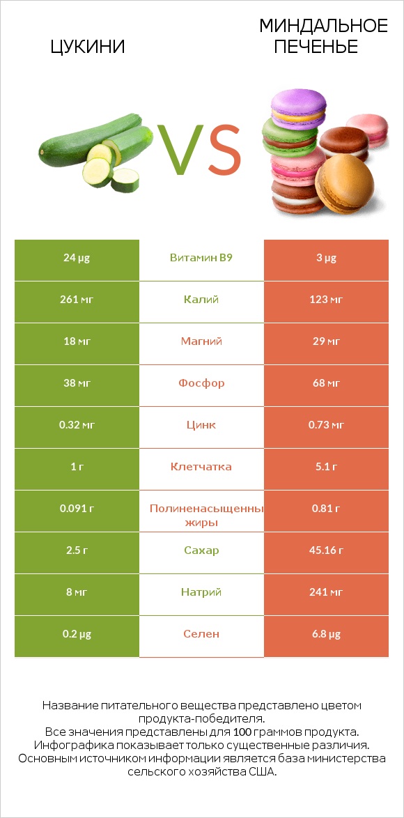 Цукини vs Миндальное печенье infographic
