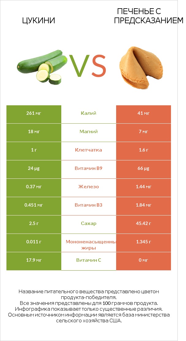 Цукини vs Печенье с предсказанием infographic