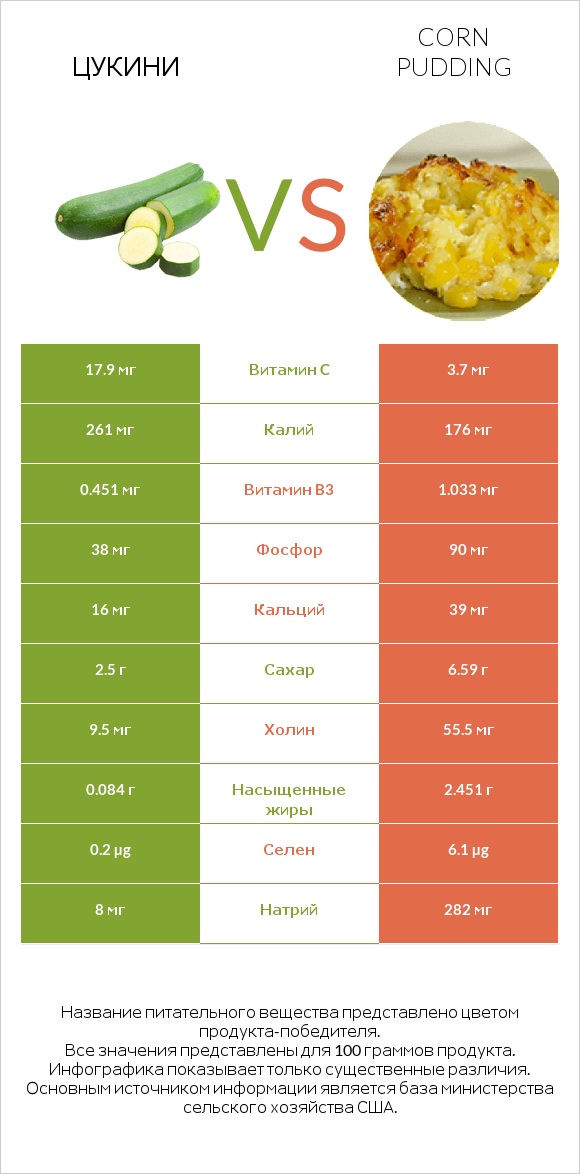 Цукини vs Corn pudding infographic