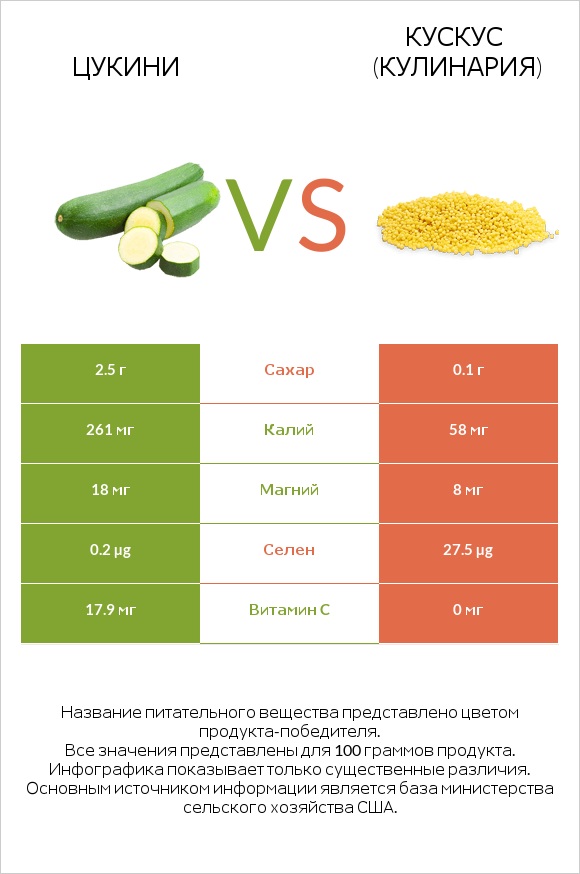 Цукини vs Кускус (кулинария) infographic