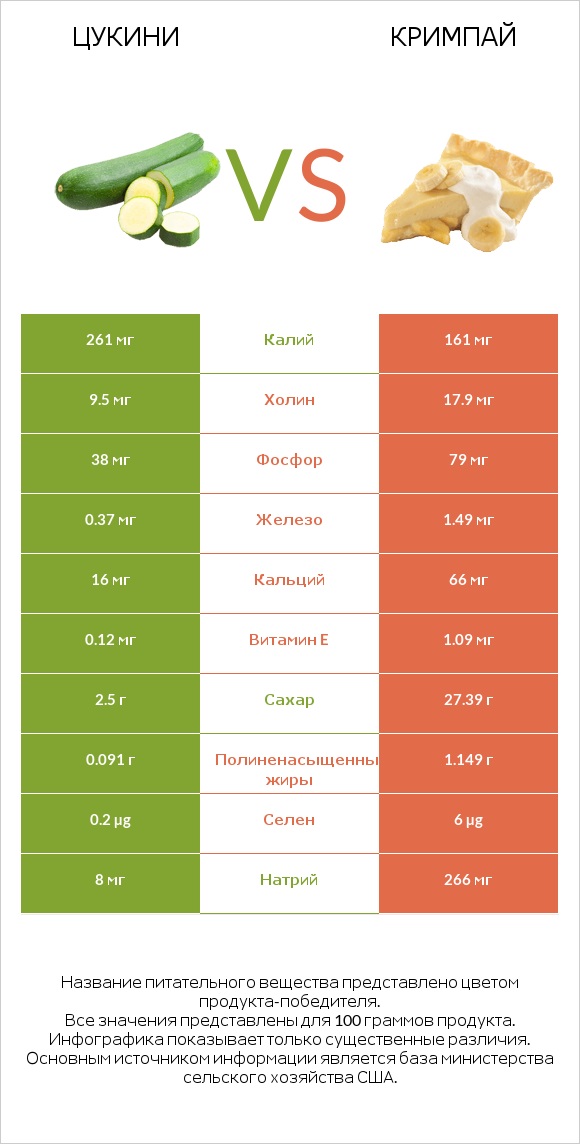 Цукини vs Кримпай infographic