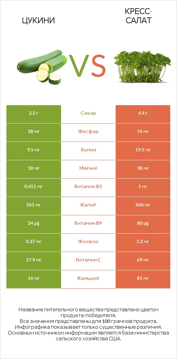 Цукини vs Кресс-салат infographic