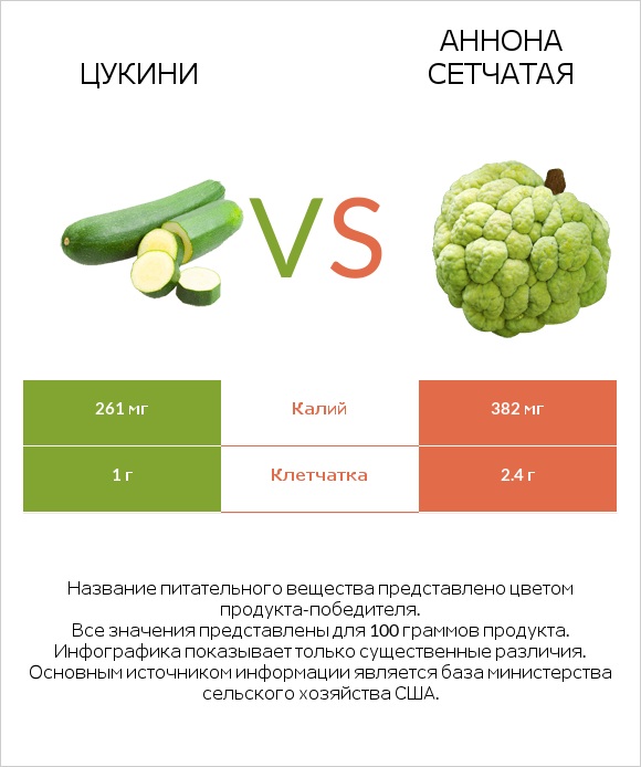 Цукини vs Аннона сетчатая infographic