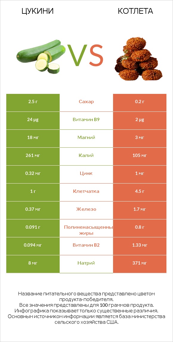 Цукини vs Котлета infographic