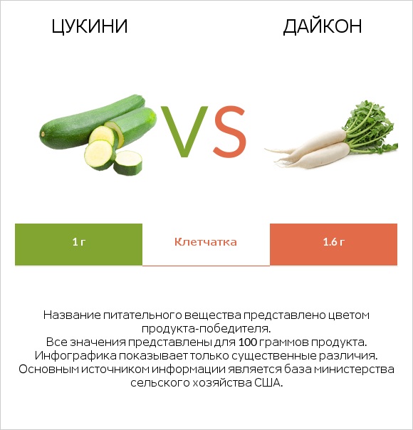 Цукини vs Дайкон infographic