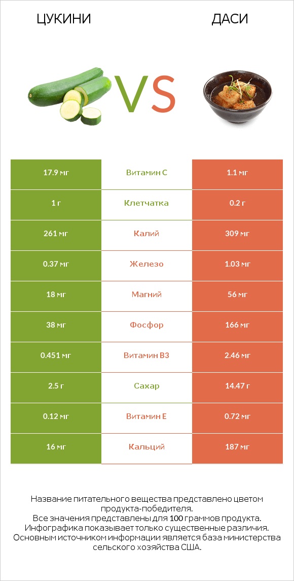 Цукини vs Даси infographic