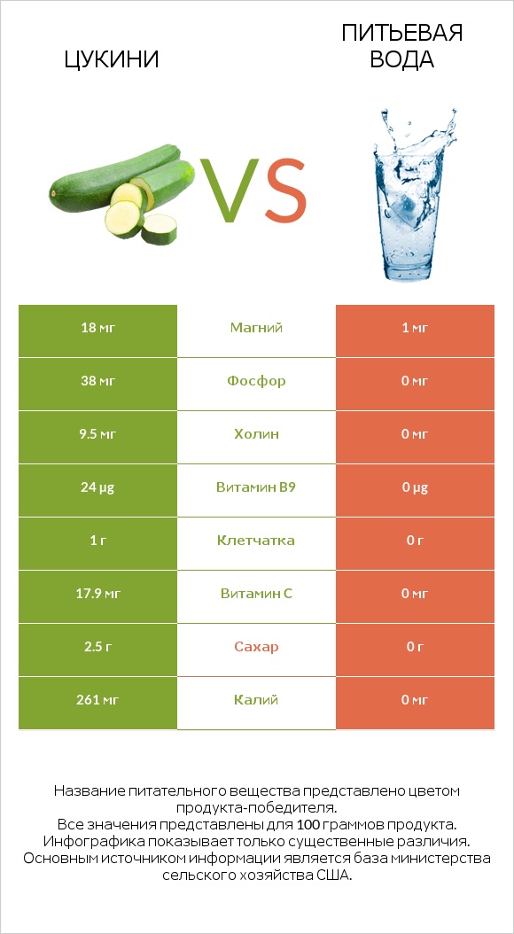 Цукини vs Питьевая вода infographic
