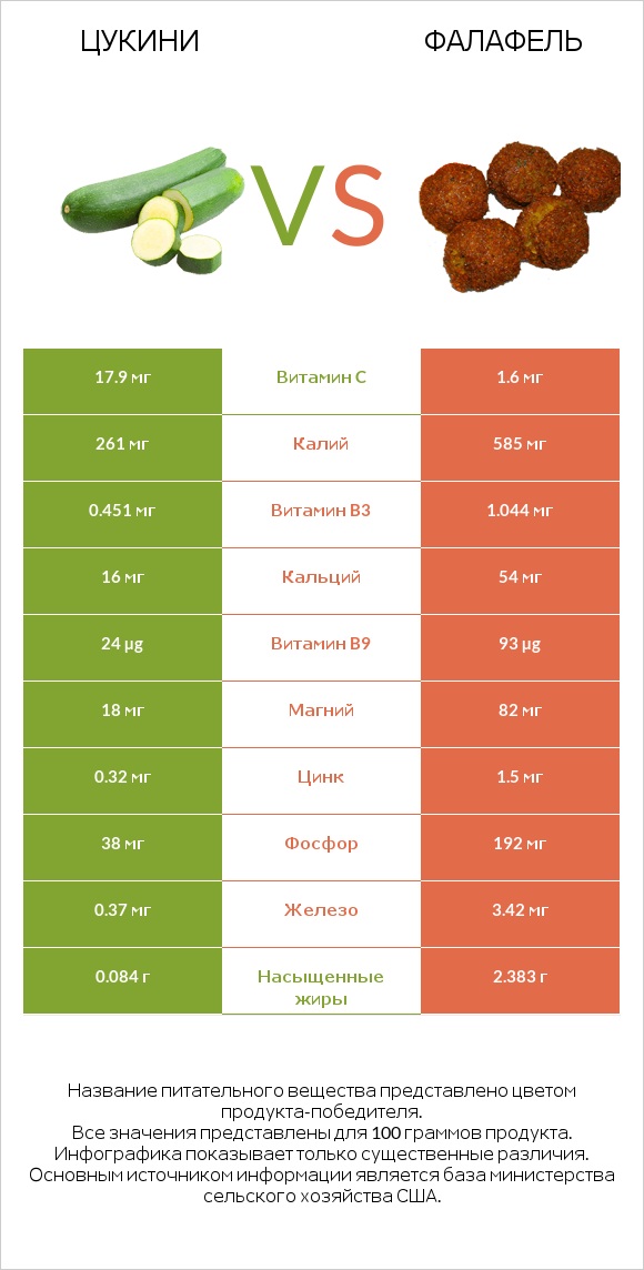 Цукини vs Фалафель infographic