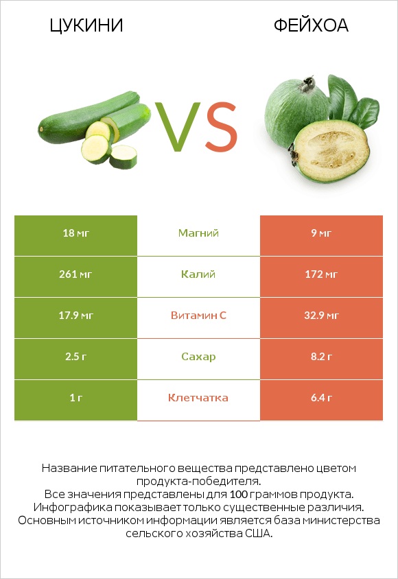 Цукини vs Фейхоа infographic