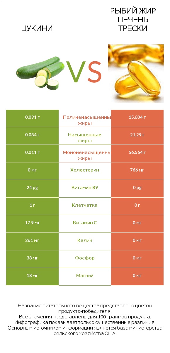 Цукини vs Рыбий жир печень трески infographic