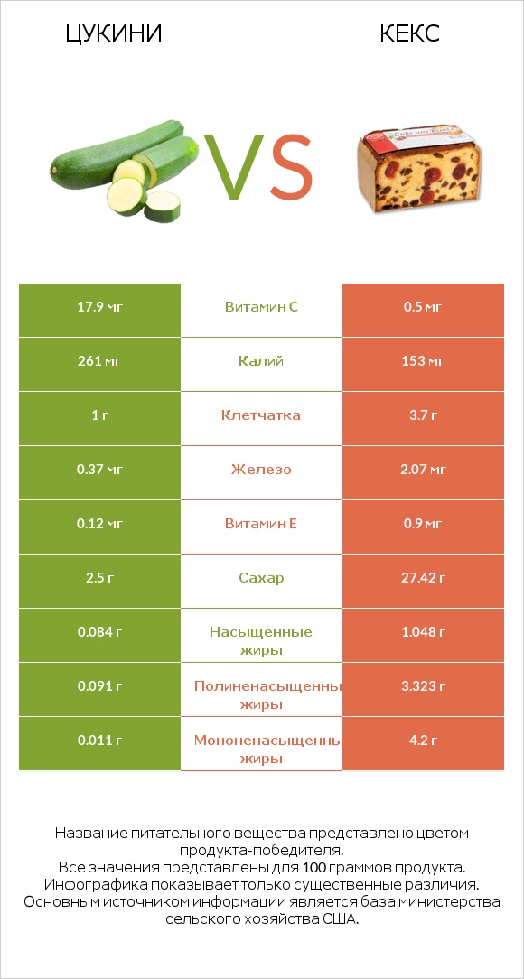 Цукини vs Кекс infographic