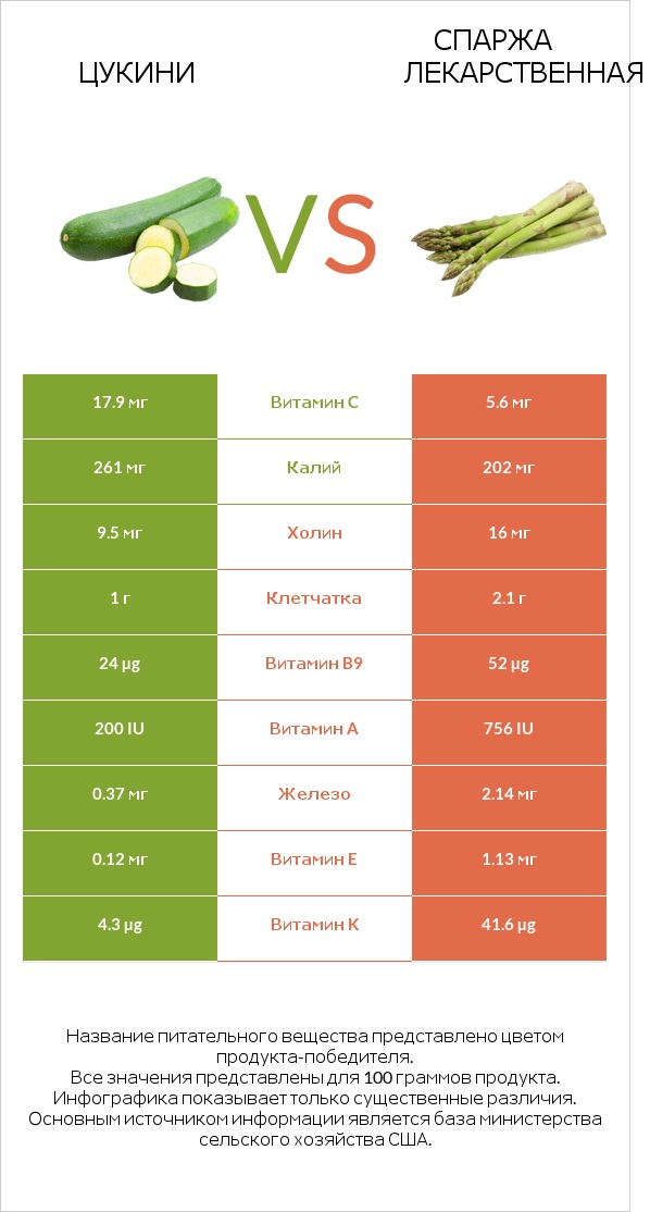 Цукини vs Спаржа лекарственная infographic