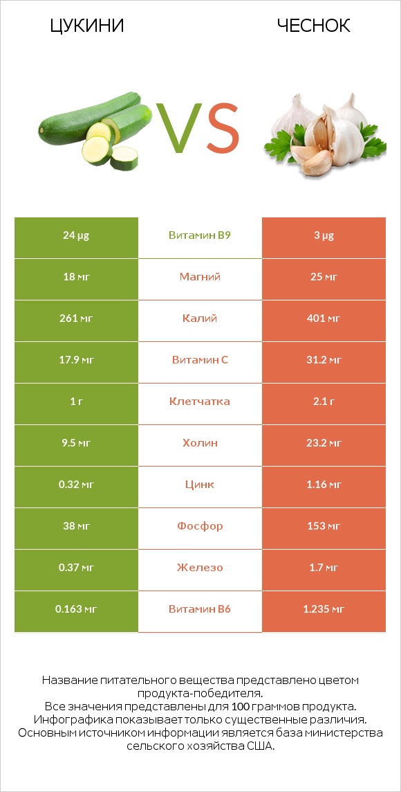 Цукини vs Чеснок infographic