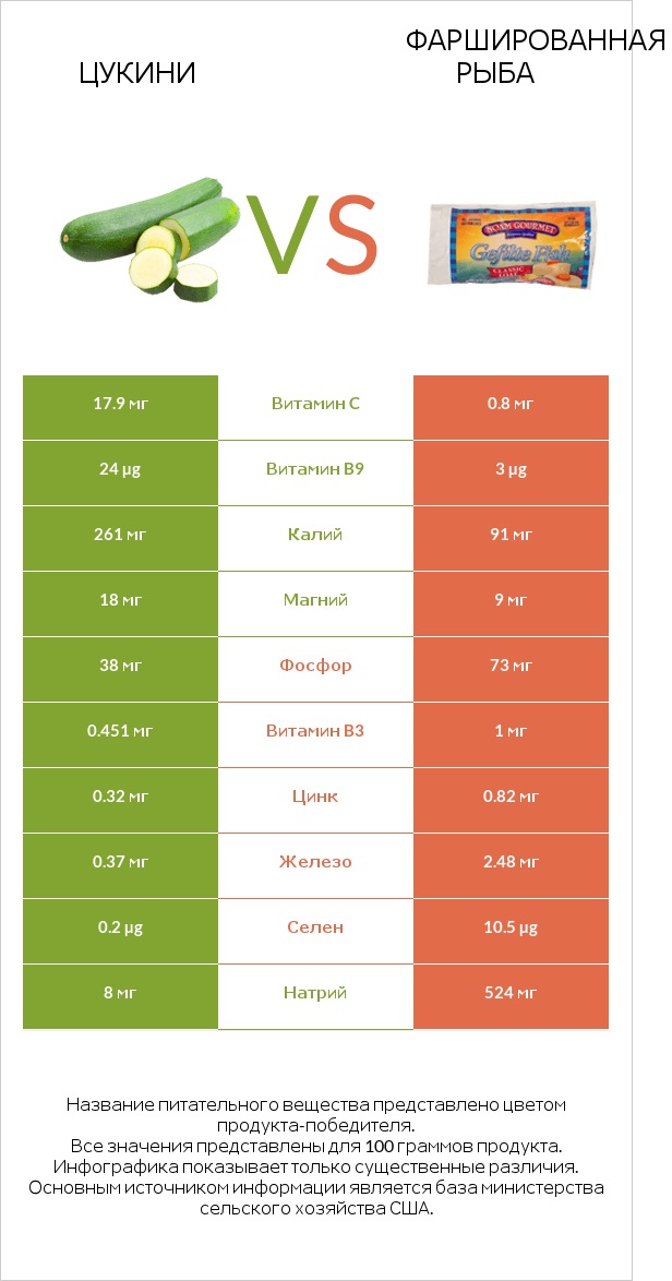 Цукини vs Фаршированная рыба infographic