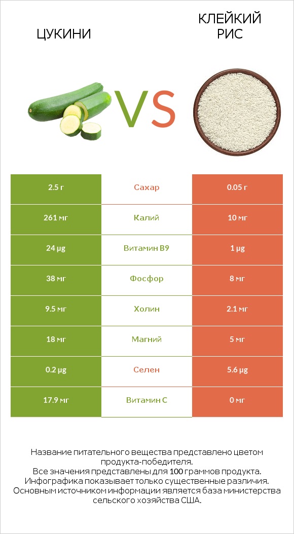 Цукини vs Клейкий рис infographic