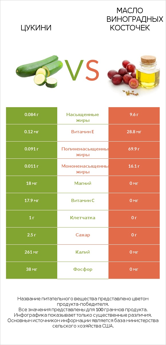 Цукини vs Масло виноградных косточек infographic