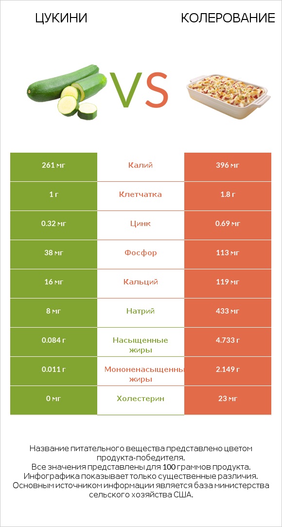 Цукини vs Колерование infographic