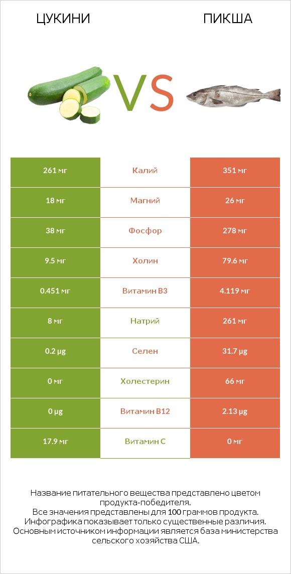 Цукини vs Пикша infographic