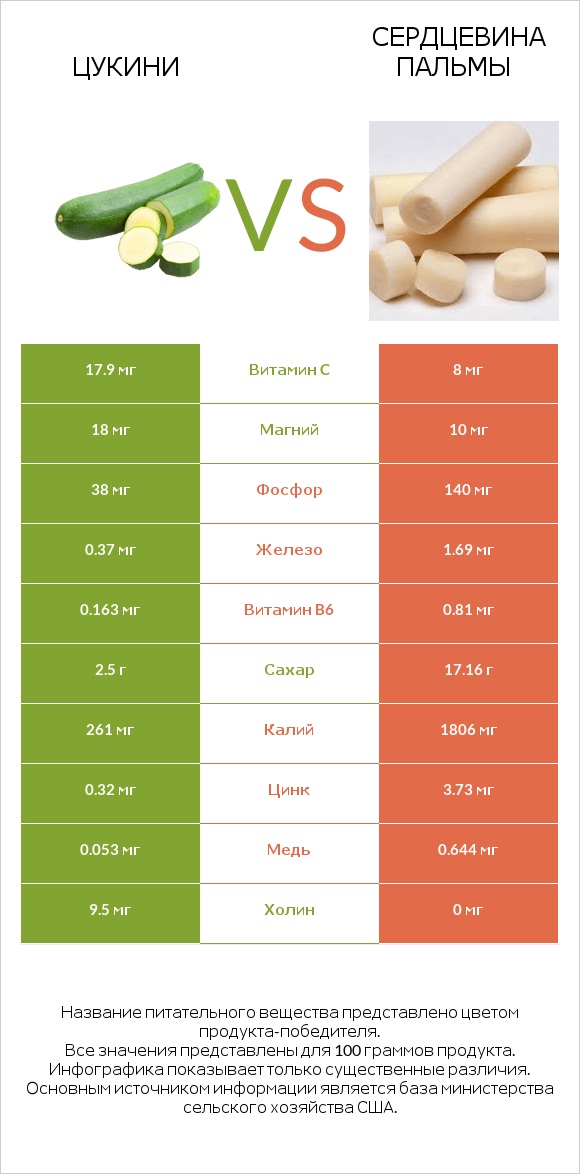 Цукини vs Сердцевина пальмы infographic