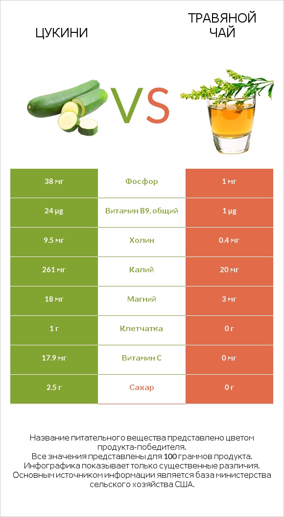 Цукини vs Травяной чай infographic