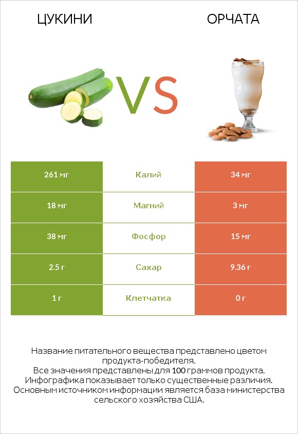 Цукини vs Орчата infographic