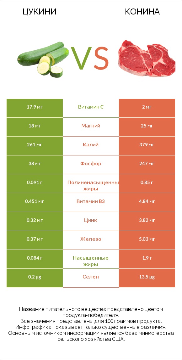 Цукини vs Конина infographic