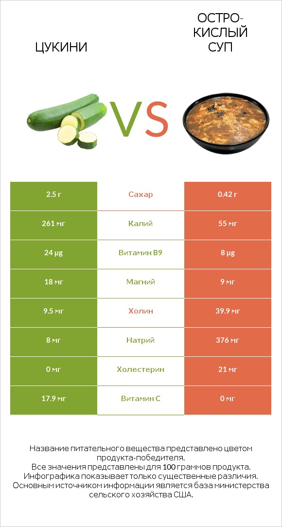 Цукини vs Остро-кислый суп infographic